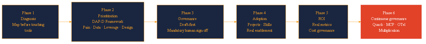 The 6 phases to implement Claude in a company: Diagnosis, DAP-D Prioritization, Governance, Adoption, ROI and Continuous governance. Phase 6 is highlighted in orange as the differentiating phase most market guides omit.