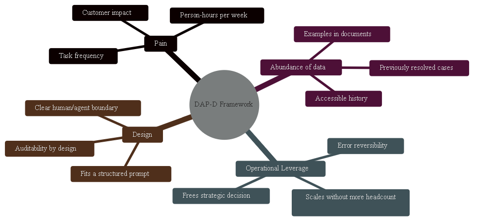Mind map of the DAP-D framework. Four branches: Pain (person-hours, customer impact, frequency), Abundance of data (examples, history, previous cases), operational Leverage (frees decisions, scales, reversibility) and Design (structured prompt, clear boundary, auditability).