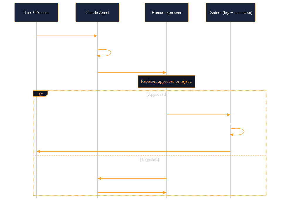 Sequence diagram of the draft-first protocol. The user requests, the agent drafts, delivers it to the human approver who reviews and returns an exact sign-off or rejects with corrections. Only after sign-off does the system log model/tokens/tool/timestamp and execute.