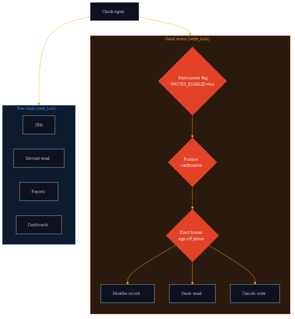 Diagram of the write boundary. On the left, free read_tools: CRM, inbound email, reports, dashboards. On the right, write_tools with a triple lock: environment flag, runtime confirmation and human sign-off phrase before any modification, send or cancellation.