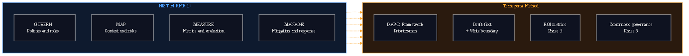 Map between NIST AI RMF 1.0 (Govern, Map, Measure, Manage) and the Transgenia method (DAP-D, Draft-first + write boundary, ROI metrics, continuous governance). Each in-house piece aligns with one or two NIST functions.