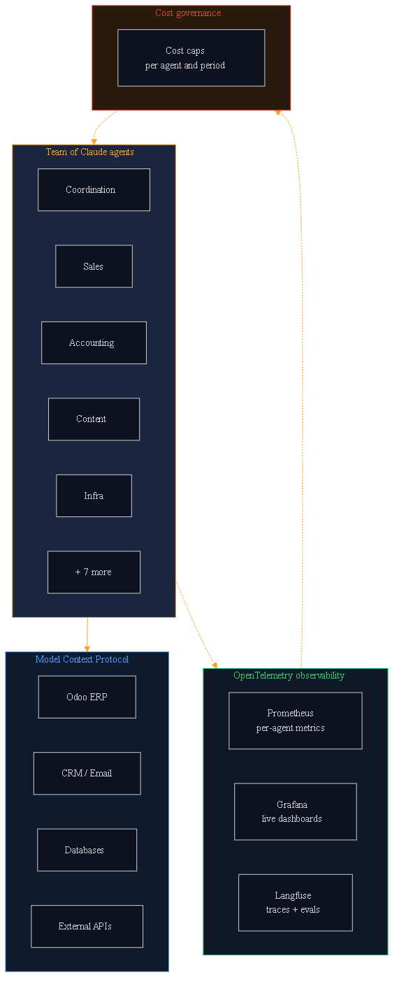 Continuous governance architecture. Twelve Claude agents connect to external systems (Odoo, CRM, databases, APIs) via Model Context Protocol. Every inference emits OpenTelemetry traces to Prometheus, Grafana and Langfuse. Cost caps feed back into the agents in real time.