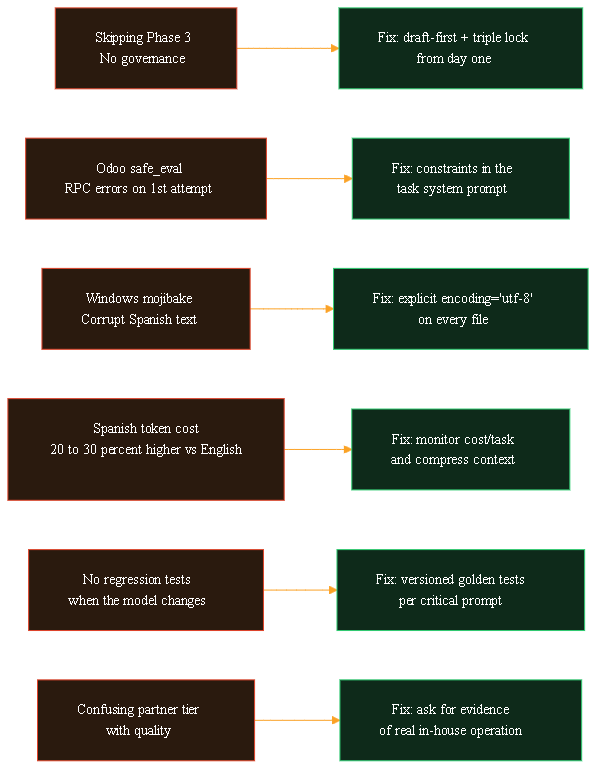 Six common mistakes and their fixes: skipping Phase 3 vs draft-first + triple lock; Odoo safe_eval vs constraints in system prompt; Windows mojibake vs explicit utf-8 encoding; Spanish token cost vs per-task monitoring; missing regression tests vs versioned golden tests; confusing tier with quality vs asking for evidence of in-house operation.