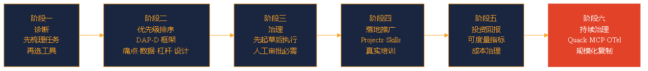 在企业中部署 Claude 的六个阶段：诊断、DAP-D 优先级排序、治理、推广、投资回报、持续治理。第六阶段以橙色高亮为关键差异化阶段，是大多数市场指南不包含的部分。