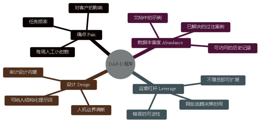 DAP-D 框架心智图。四条分支：痛点（每周人时、客户影响、任务频率）、数据丰富度（文档样例、可访问历史、既往解决案例）、运营杠杆（释放战略决策、无扩员即可扩展、错误可逆性）、设计（可纳入结构化提示词、清晰的人机边界、审计设计内建）。