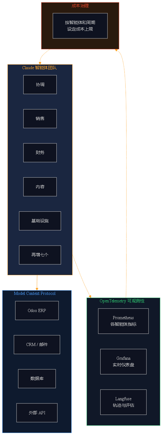 持续治理架构图。十二个 Claude 智能体经 Model Context Protocol 连接到 Odoo、CRM、数据库、外部 API；每次推理都会产生 OpenTelemetry 轨迹，进入 Prometheus、Grafana 和 Langfuse；成本上限反向作用回智能体本身。