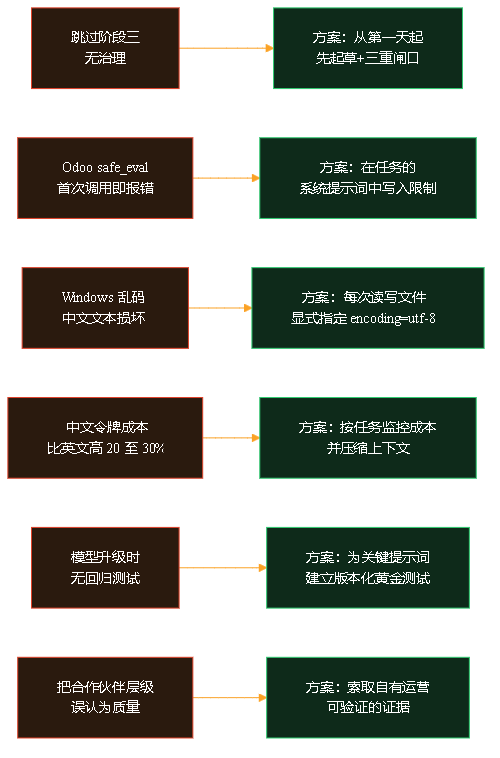 六个常见错误及其修复方案：跳过第三阶段对应先起草后执行加三重闸口；Odoo safe_eval 对应在系统提示词中写入限制；Windows 乱码对应显式指定 encoding=utf-8；中文与西班牙文令牌成本对应按任务监控；缺少回归测试对应版本化黄金测试；把合作伙伴层级误认为质量对应索取自有运营证据。