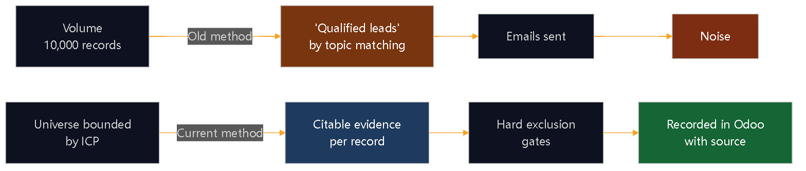Diagram 1 — Two ways to arrive at a list. Only one leaves an auditable trail.