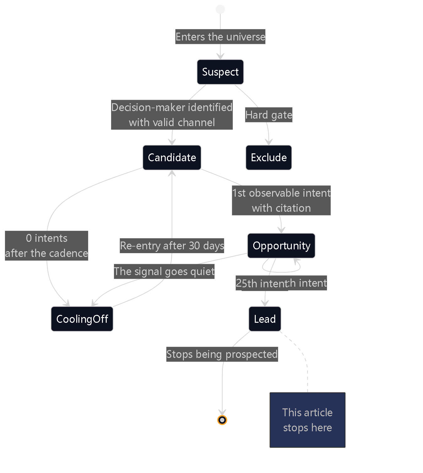 Diagram 10 — The state machine. A record only advances with citable evidence; it moves backward on its own, from the absence of it.