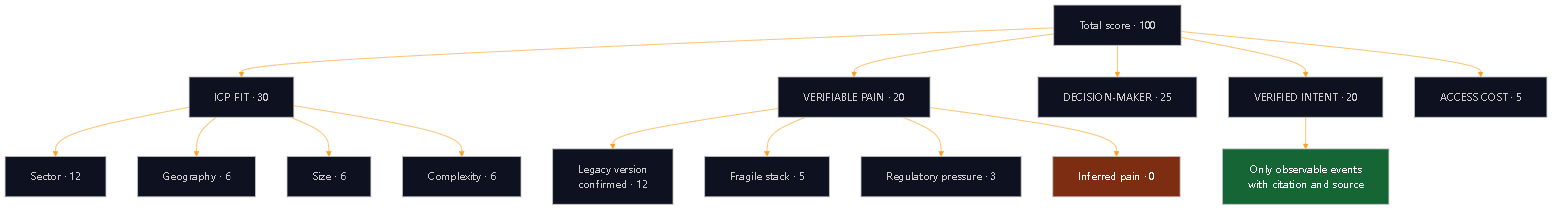 Diagram 11 — Breakdown of the 100 points. "Inferred pain" is worth zero: if we can't cite the evidence, it does not exist for the score.