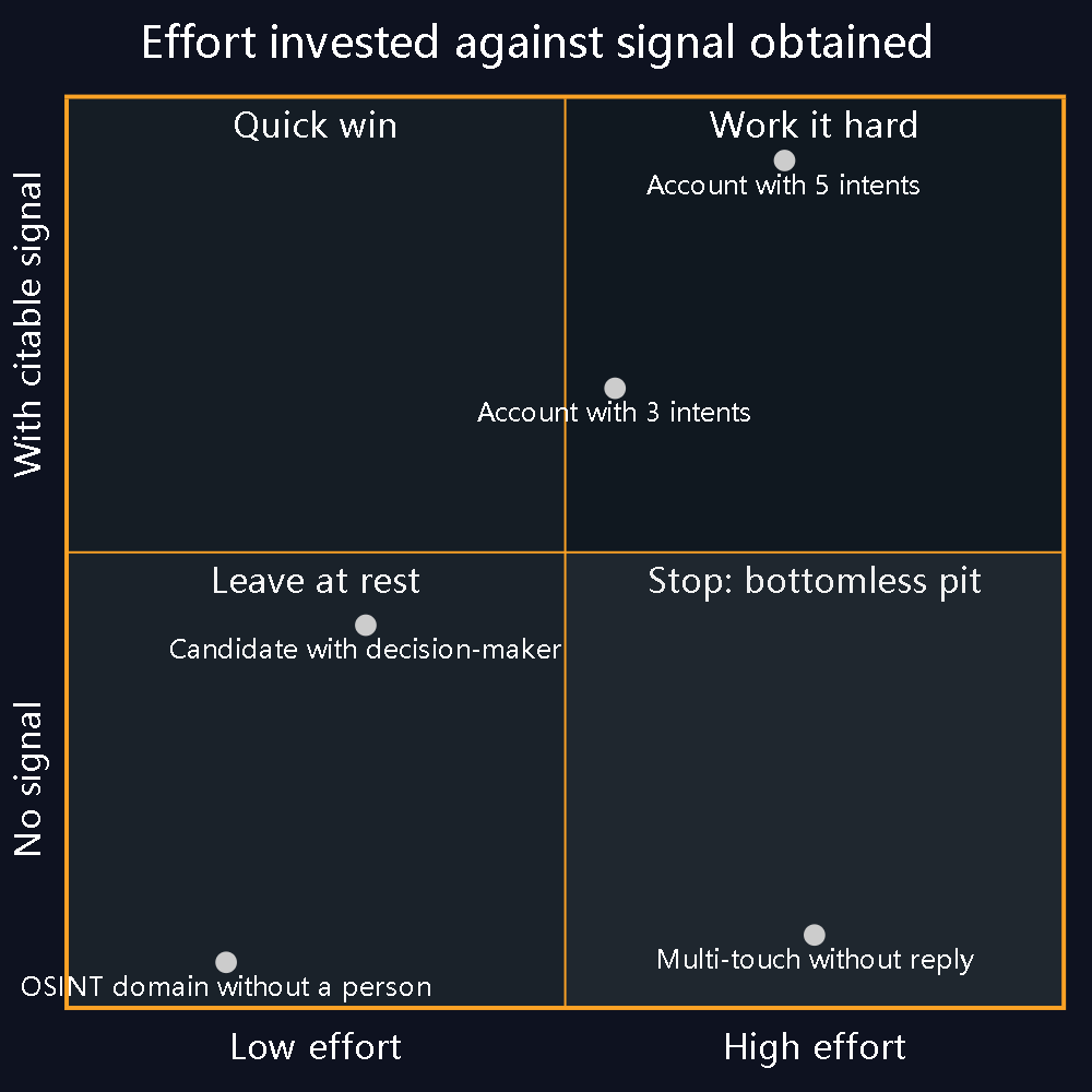 Diagram 12 — The quadrant that saved us the most decisions. The fourth quadrant is the one the measurement discipline makes visible: accounts with a lot of accumulated effort and zero signal.