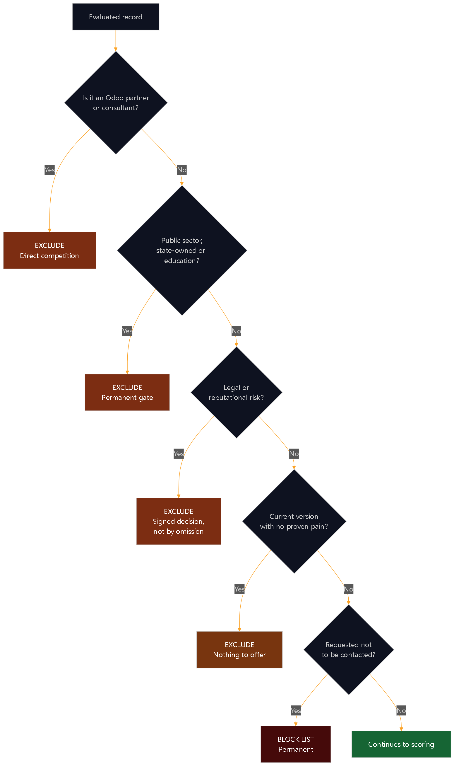 Diagram 13 — Hard gates. None admits an exception for a high score.