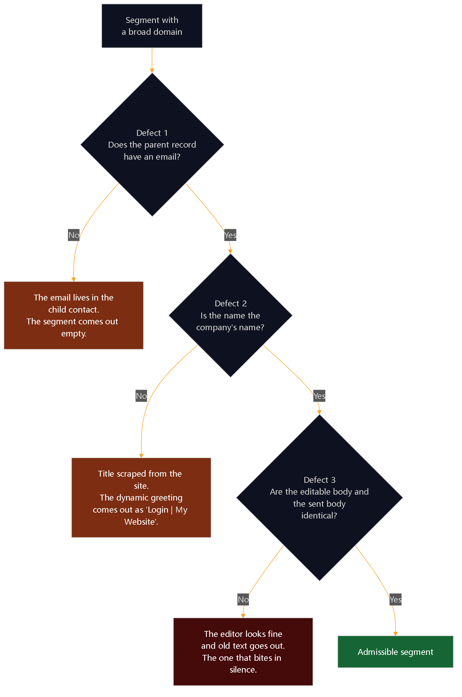 Diagram 14 — The three defects. The third is the dangerous one: it produces no error, it produces the wrong message.