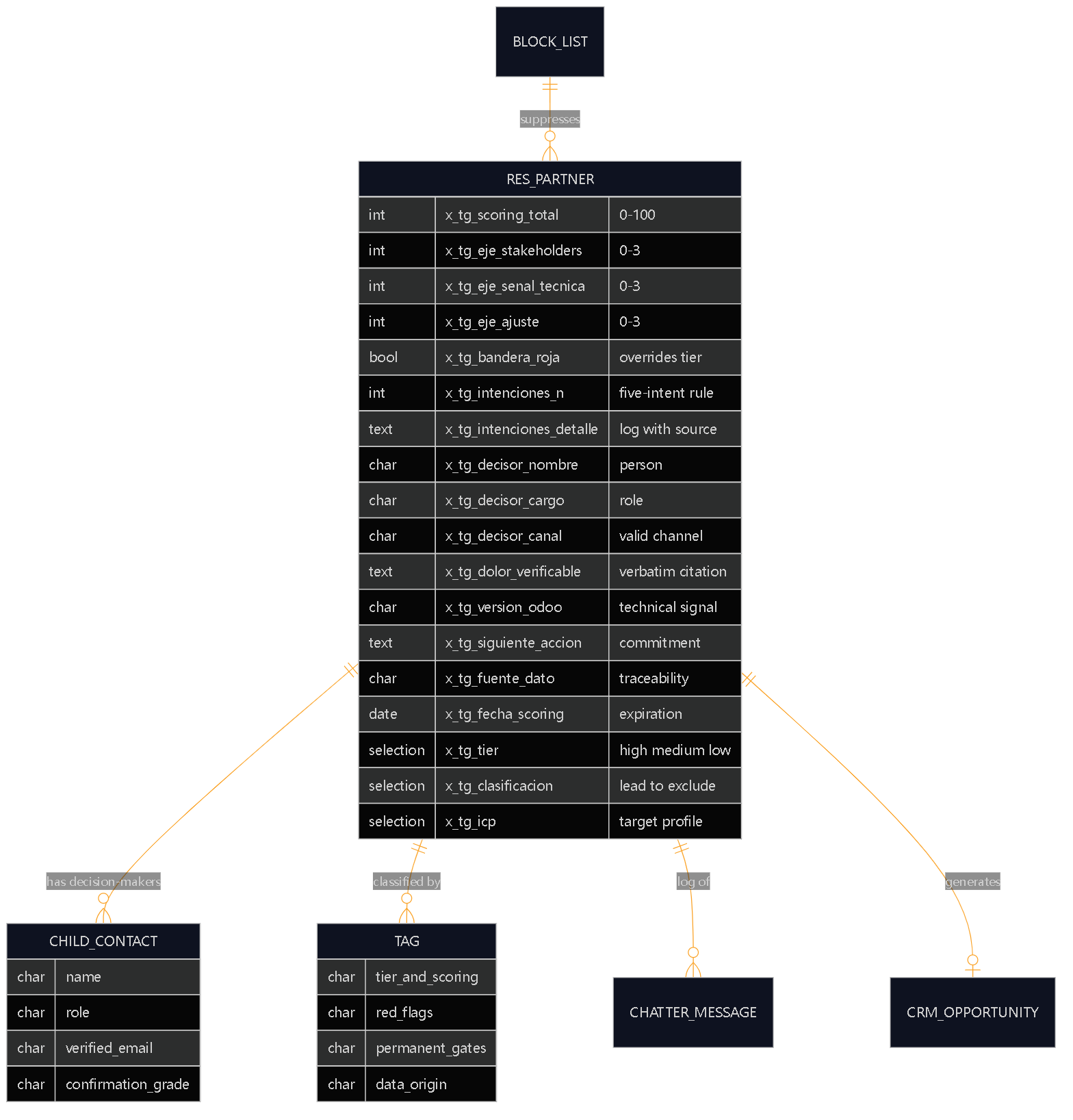 Diagram 15 — The data model. Two fields deserve attention: `x_tg_fuente_dato` (where it came from) and `x_tg_intenciones_detalle` (the log with the source of each recorded intent).