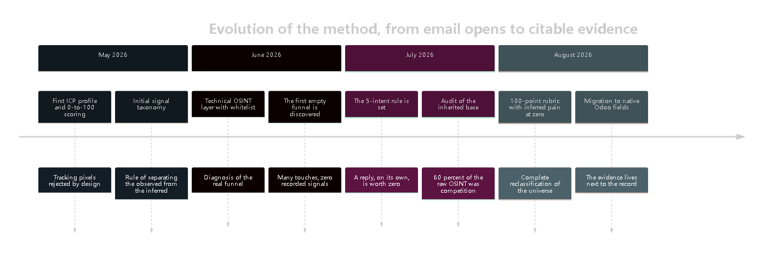 Diagram 16 — Four months of corrections. Every milestone was born from a measured error, not from an idea.