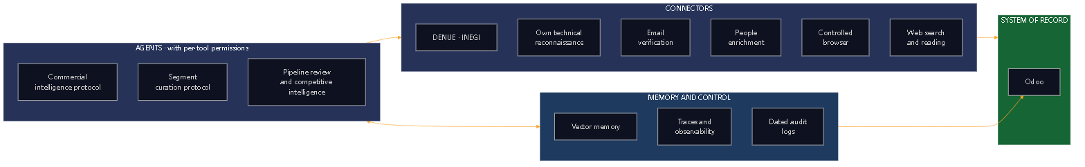 Diagram 17 — The workshop. Odoo is the only system of record; everything else is an instrument.