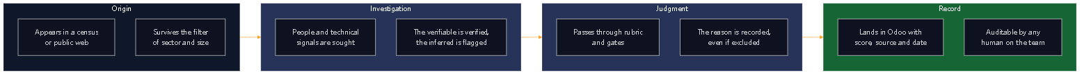 Diagram 18 — The complete journey. An excluded record is documented too: knowing why we said no is worth as much as knowing why we said yes.