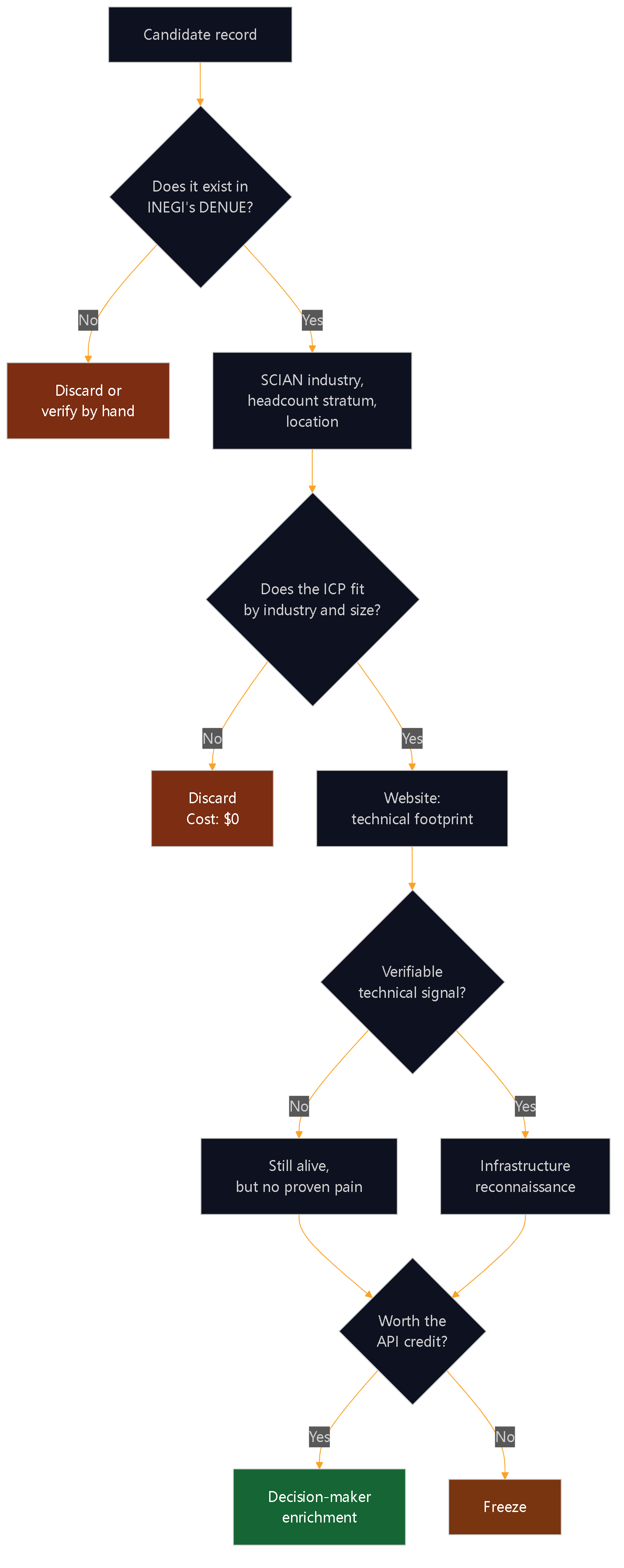 Diagram 3 — Query order. DENUE has more than 5 million economic units and is free; it always goes before any paid API.