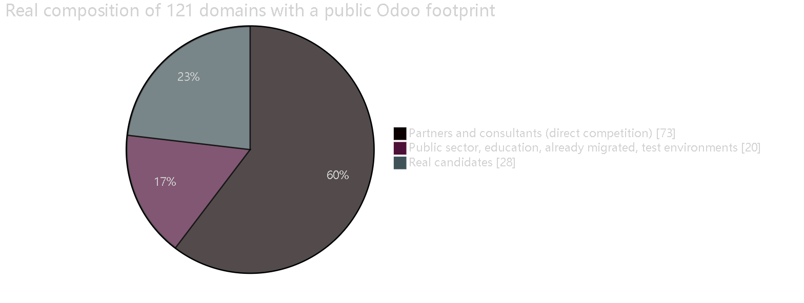 Diagram 4 — 60% of what looked like a market was competition. With dorks in North America the proportion reached 92%.