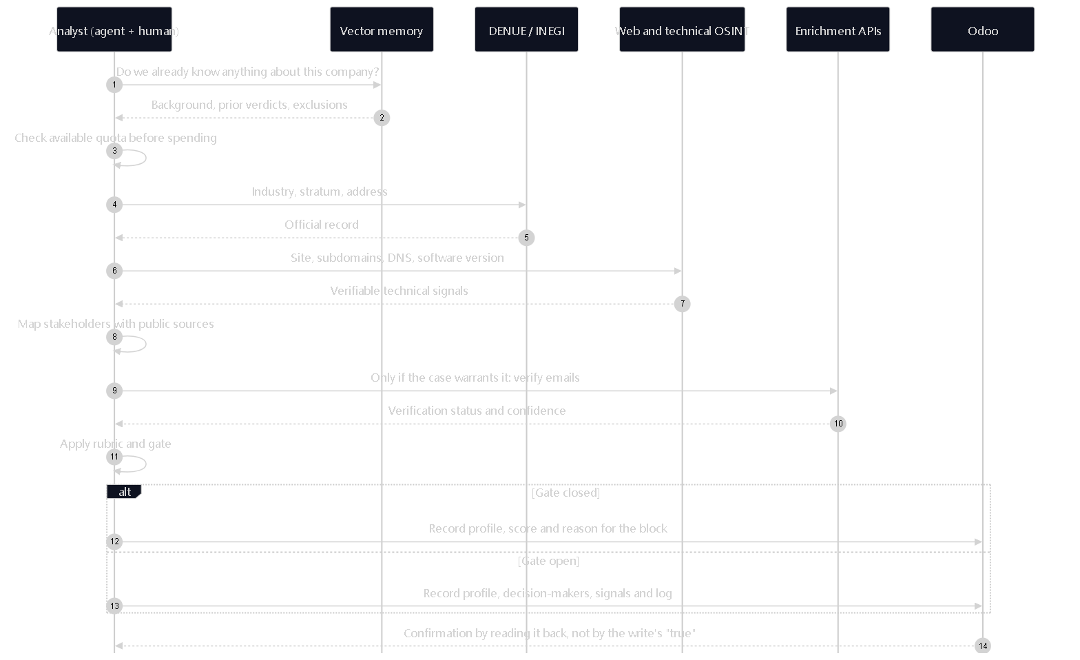 Diagram 5 — A complete commercial intelligence exercise. Note the last step: we never take a write for granted without reading it back.