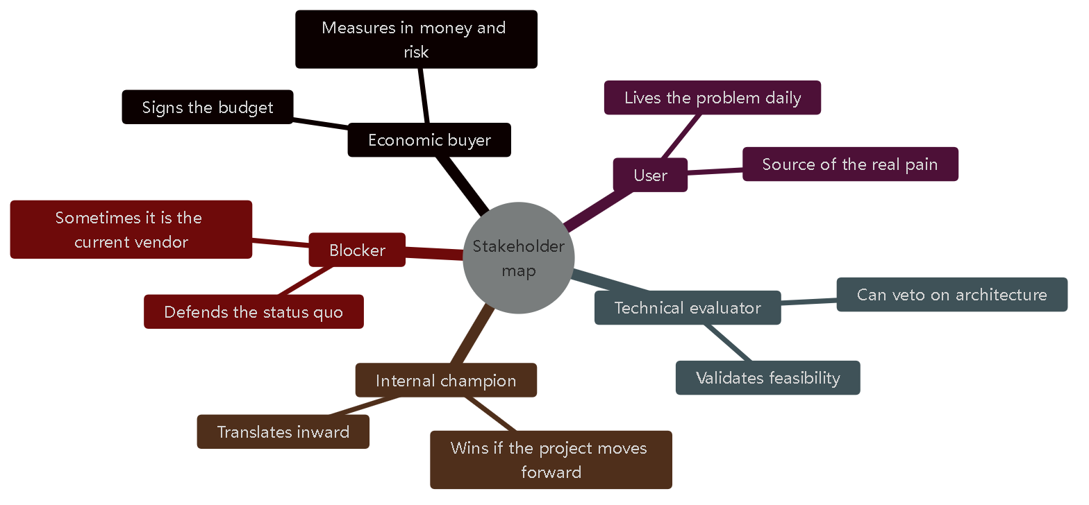 Diagram 6 — The five roles. Without at least the economic and the technical one identified, the case is not ready.