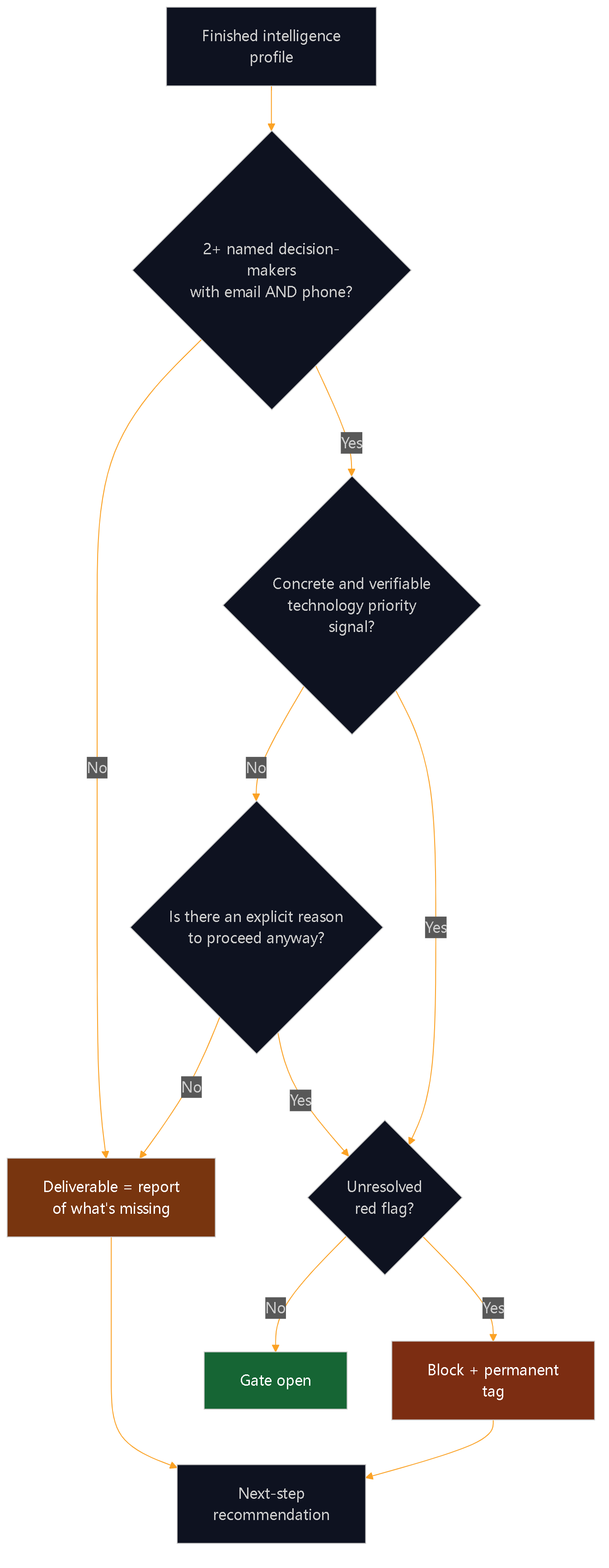 Diagram 7 — The gate. If it doesn't close, the deliverable is the report of what's missing. Forcing the production of commercial material just to complete the exercise is forbidden.