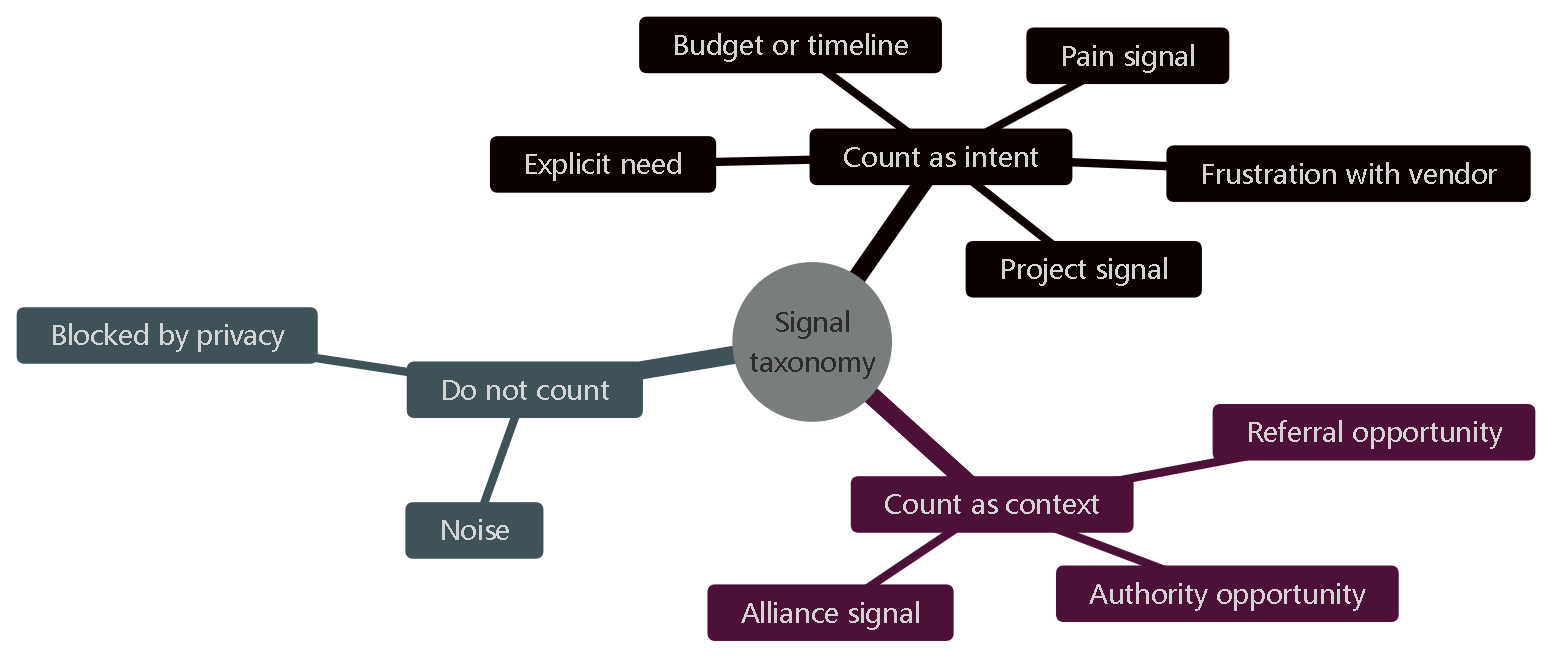 Diagram 8 — Ten types of signal, three destinations. Each is classified with a confidence level and a mandatory verbatim citation.