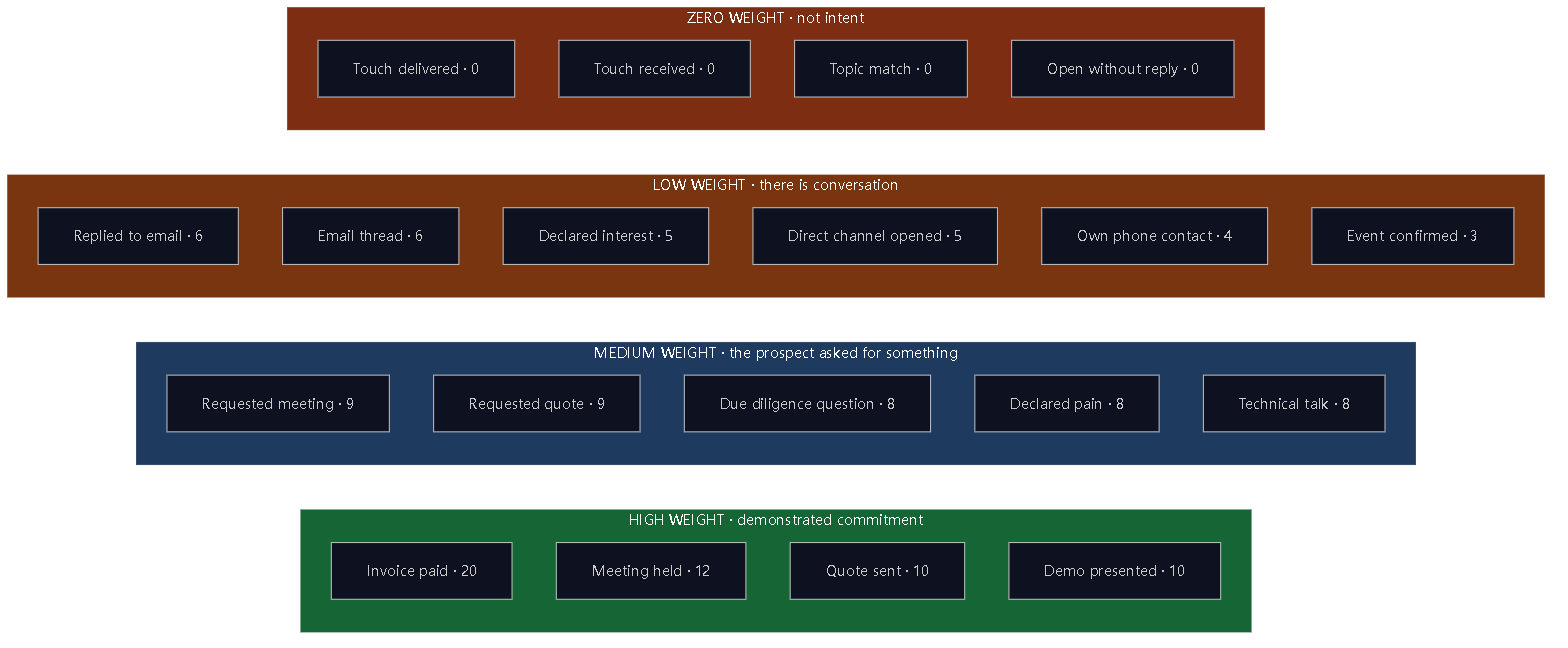 Diagram 9 — The catalog of intent events. The four at the bottom are exactly the ones the industry sells as "buyer intent."