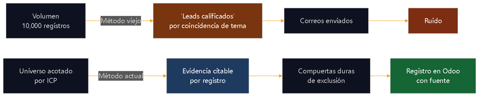 Diagrama 1 — Dos formas de llegar a una lista. Solo una deja rastro auditable.