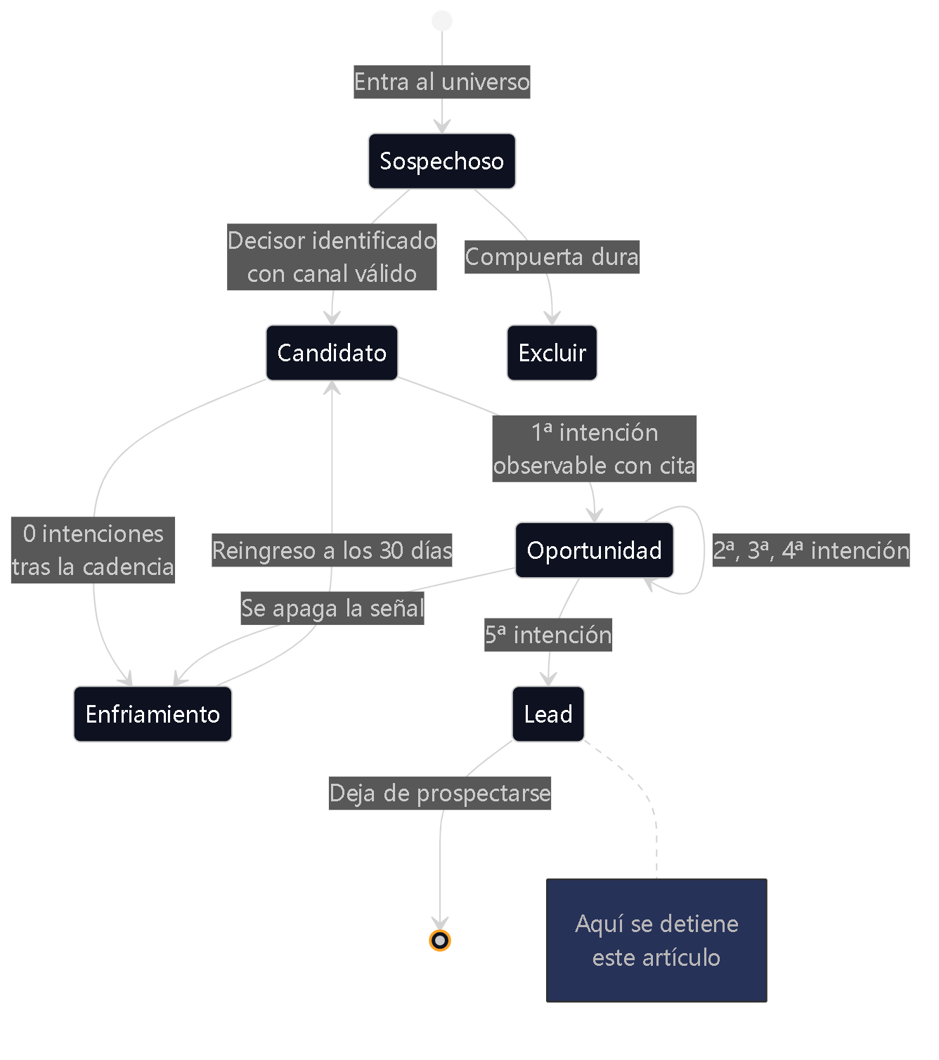 Diagrama 10 — La máquina de estados. Un registro solo avanza con evidencia citable; retrocede solo, por ausencia de ella.