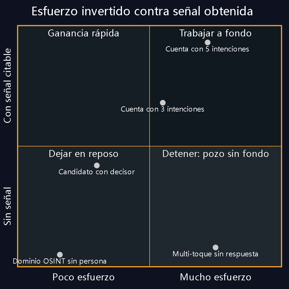 Diagrama 12 — El cuadrante que más decisiones nos ahorró. El cuarto cuadrante es el que la disciplina de medición vuelve visible: cuentas con mucho esfuerzo acumulado y cero señal.