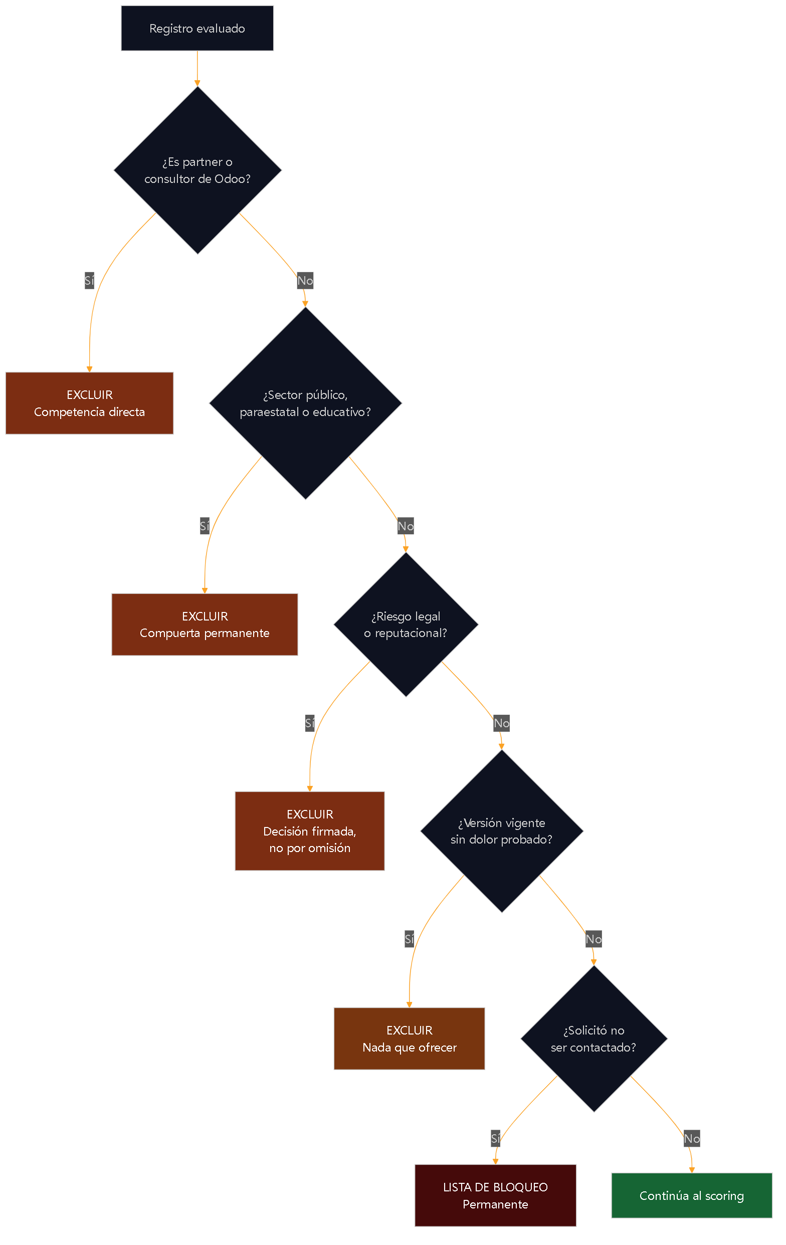 Diagrama 13 — Compuertas duras. Ninguna admite excepción por puntaje alto.