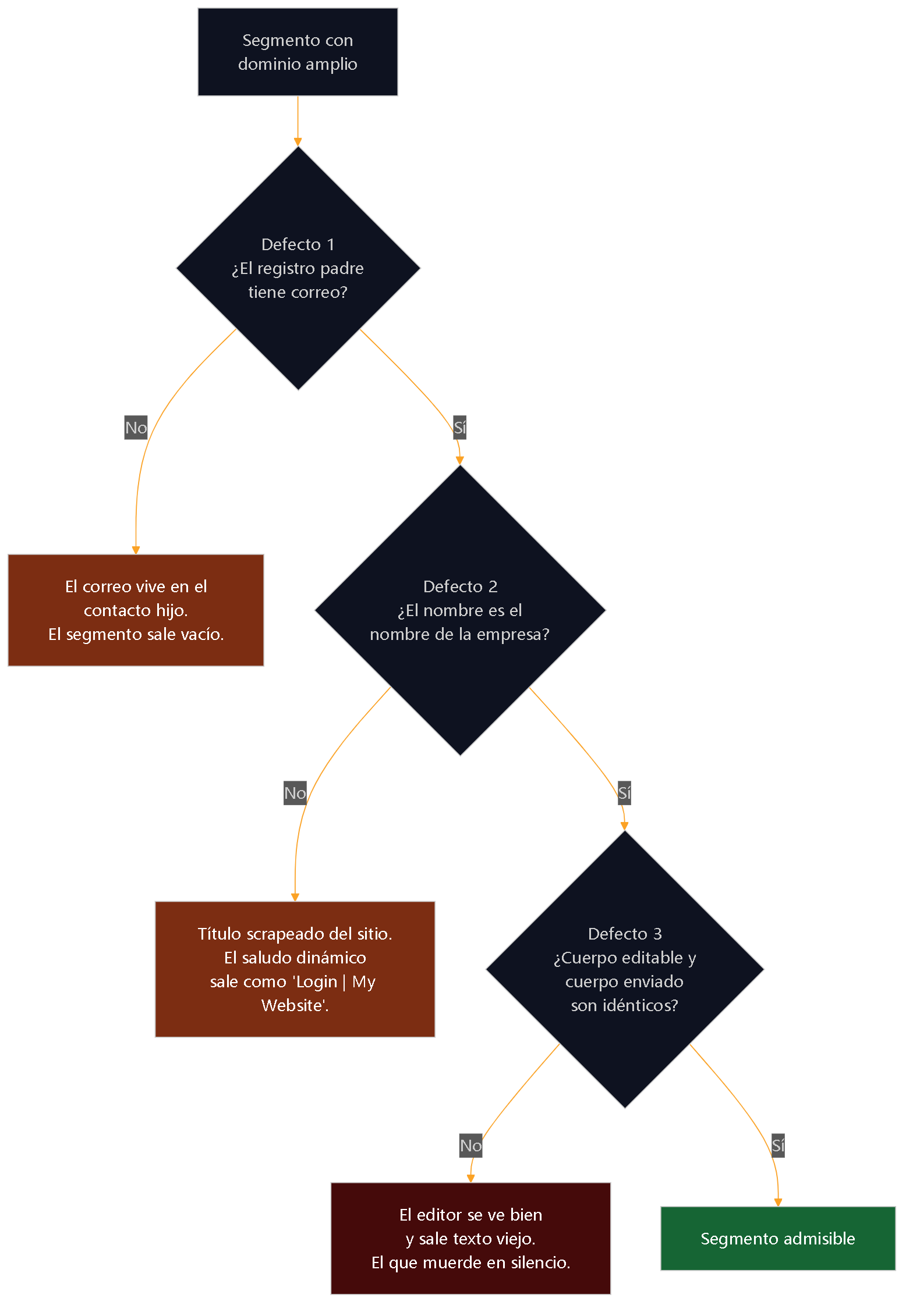 Diagrama 14 — Los tres defectos. El tercero es el peligroso: no produce error, produce el mensaje equivocado.