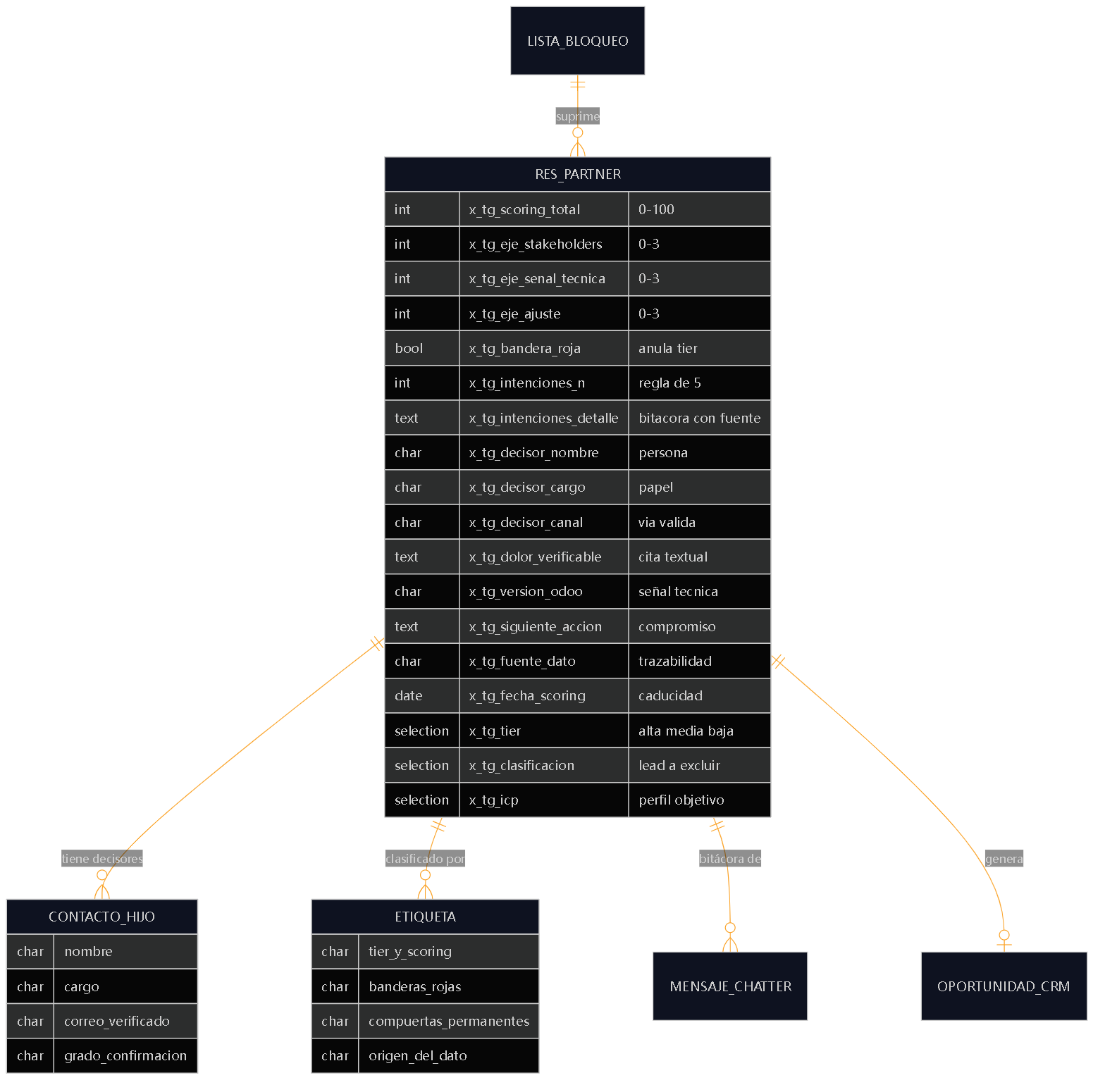 Diagrama 15 — El modelo de datos. Dos campos merecen atención: `x_tg_fuente_dato` (de dónde salió) y `x_tg_intenciones_detalle` (bitácora con fuente de cada intención registrada).