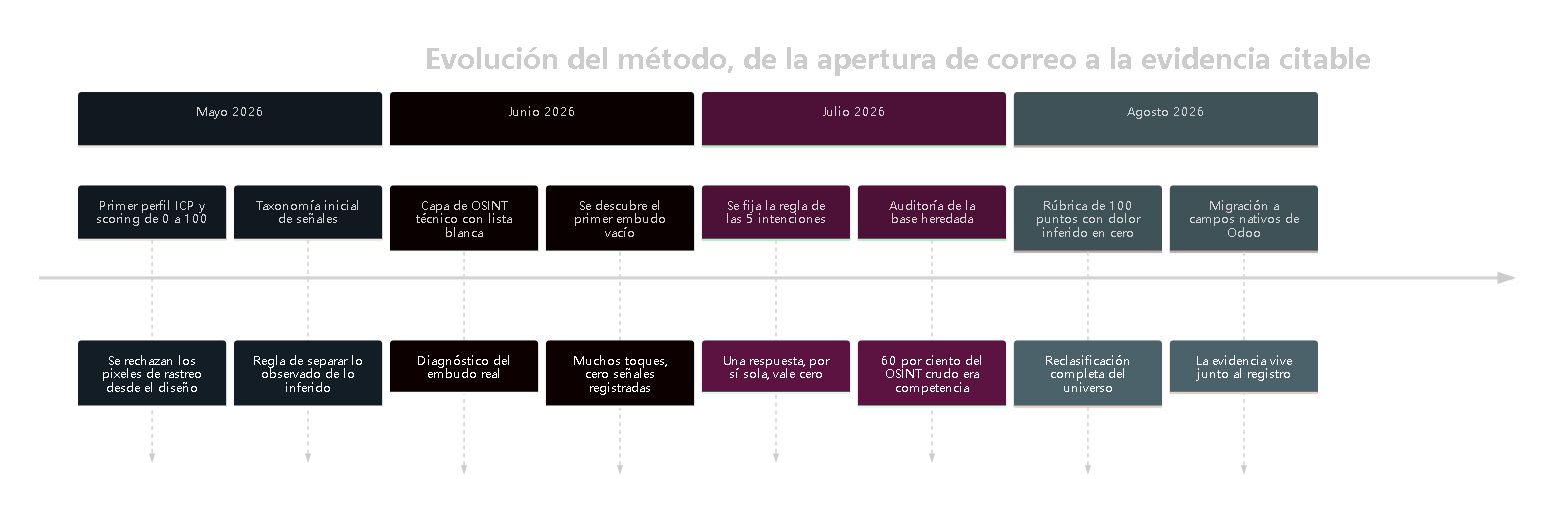 Diagrama 16 — Cuatro meses de correcciones. Cada hito nació de un error medido, no de una idea.