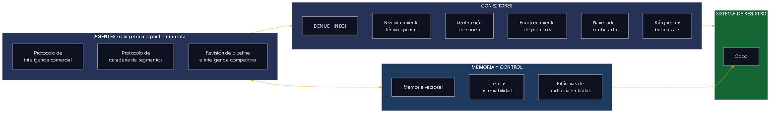 Diagrama 17 — El taller. Odoo es el único sistema de registro; todo lo demás es instrumento.