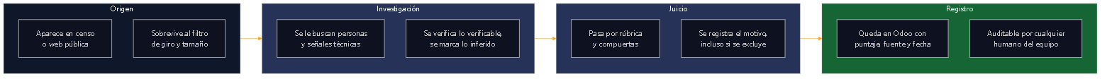 Diagrama 18 — El recorrido completo. Un registro excluido también queda documentado: saber por qué dijimos que no vale tanto como saber por qué dijimos que sí.