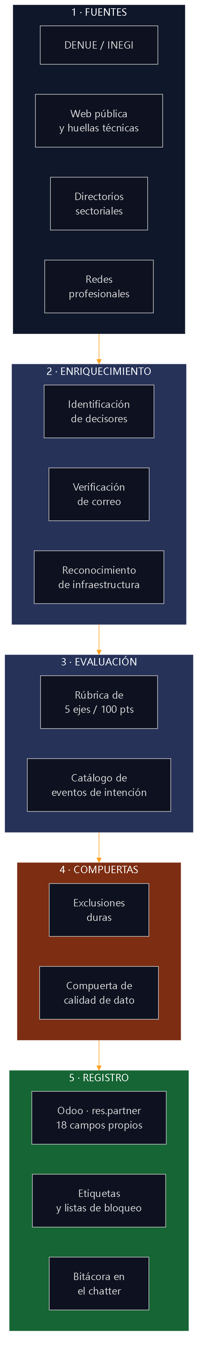 Diagrama 2 — La arquitectura. Cada capa existe para reducir el conjunto, nunca para inflarlo.