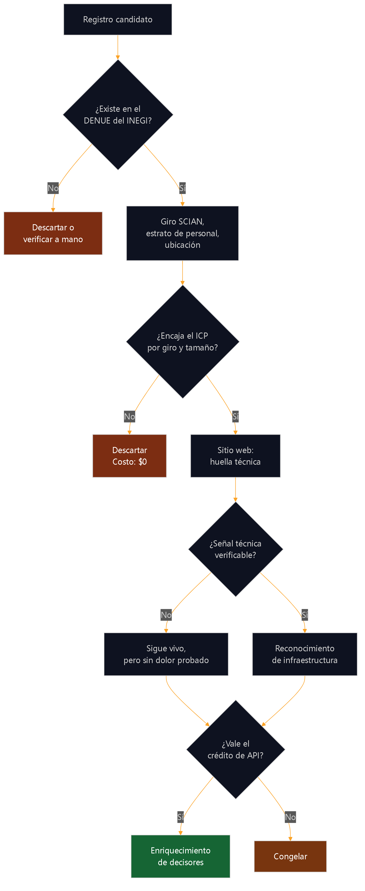 Diagrama 3 — Orden de consulta. El DENUE tiene más de 5 millones de unidades económicas y es gratuito; siempre va antes que cualquier API de pago.