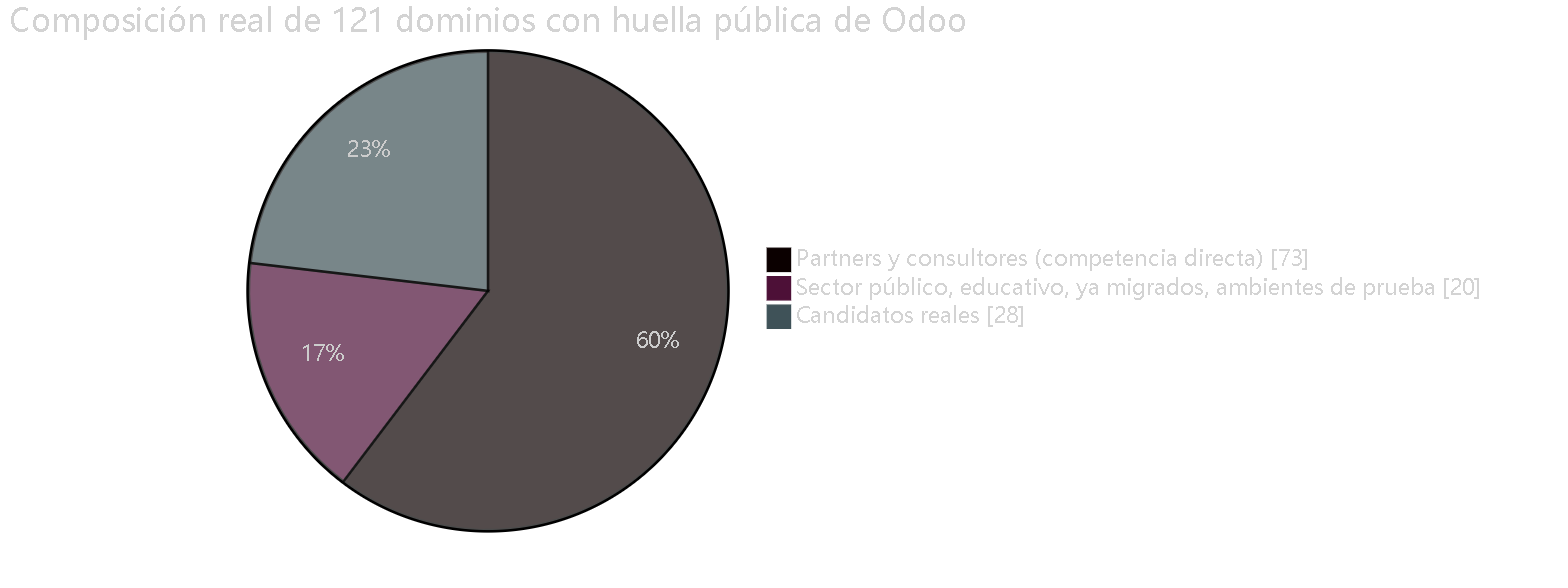 Diagrama 4 — El 60% de lo que parecía mercado era competencia. Con dorks en Norteamérica la proporción llegó al 92%.