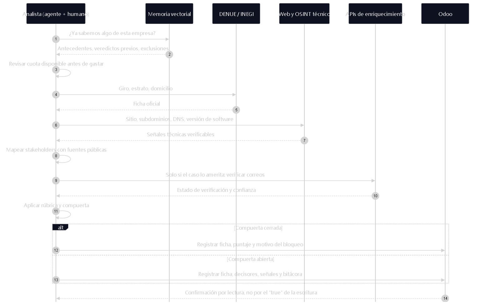 Diagrama 5 — Un ejercicio de inteligencia comercial completo. Nótese el último paso: nunca damos por buena una escritura sin volver a leerla.