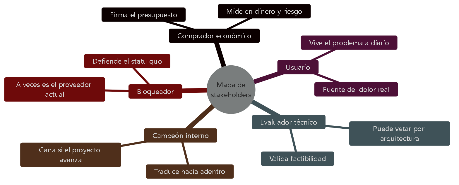 Diagrama 6 — Los cinco papeles. Sin al menos el económico y el técnico identificados, el caso no está listo.
