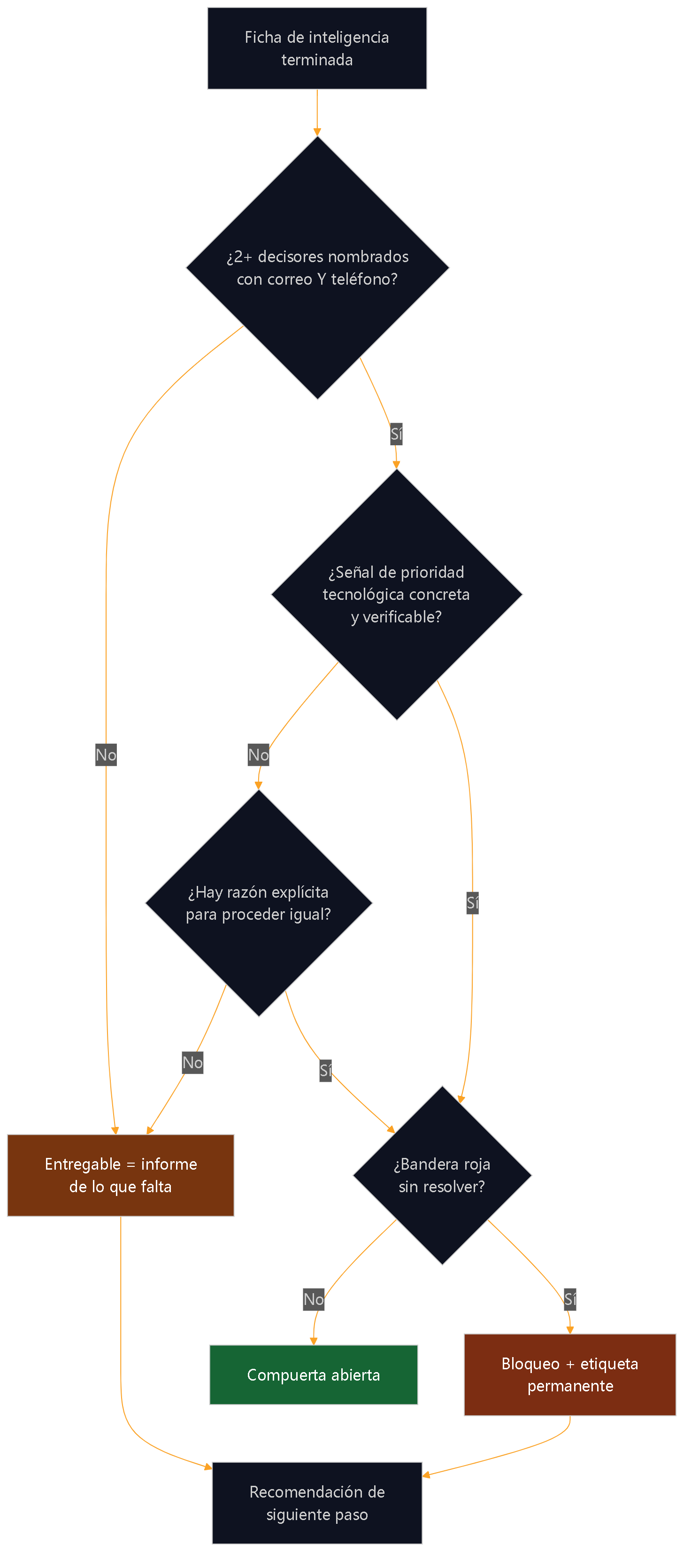 Diagrama 7 — La compuerta. Si no cierra, el entregable es el informe de lo que falta. Está prohibido forzar la producción de material comercial solo para completar el ejercicio.