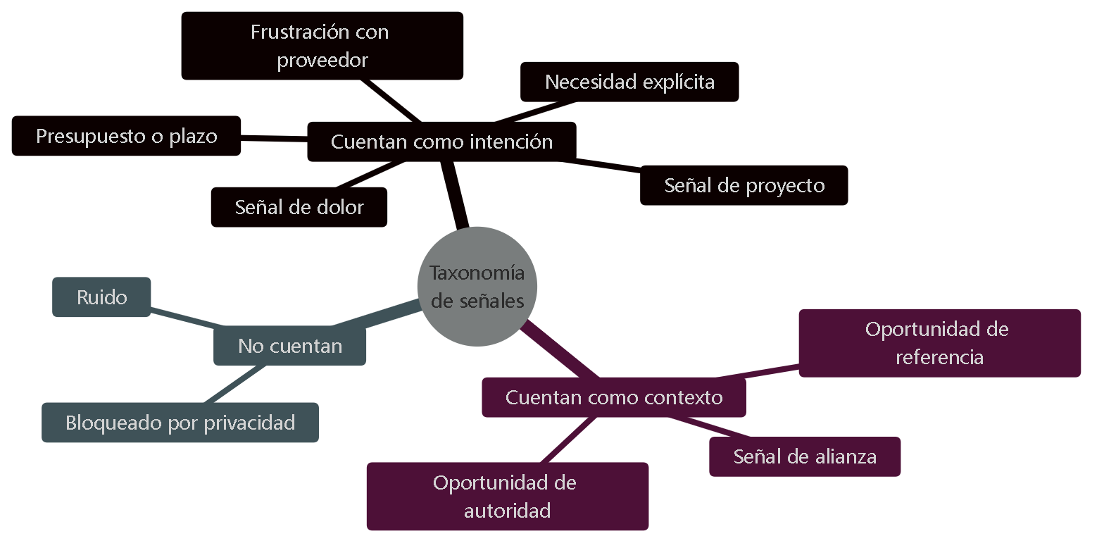 Diagrama 8 — Diez tipos de señal, tres destinos. Cada una se clasifica con nivel de confianza y cita textual obligatoria.
