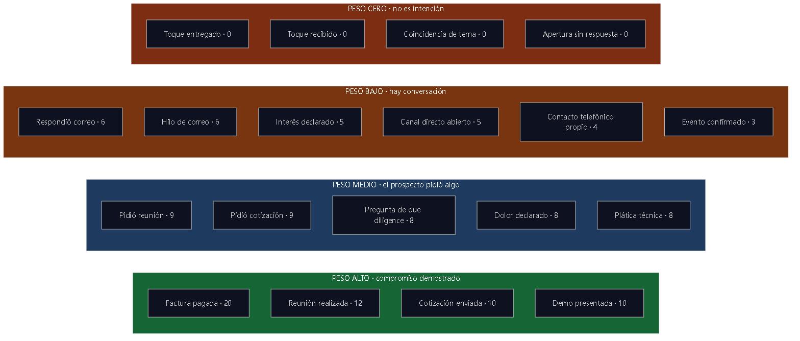 Diagrama 9 — El catálogo de eventos de intención. Los cuatro de abajo son exactamente los que la industria vende como "buyer intent".