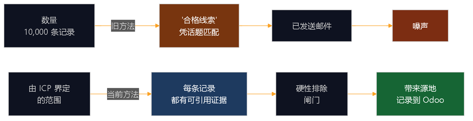 图 1 — 得到一份名单的两种方式。只有一种留下可审计的痕迹。