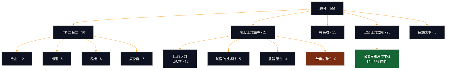 图 11 — 100 分的分配。"推断的痛点"算作零：如果我们无法引用证据，它对分数而言就不存在。