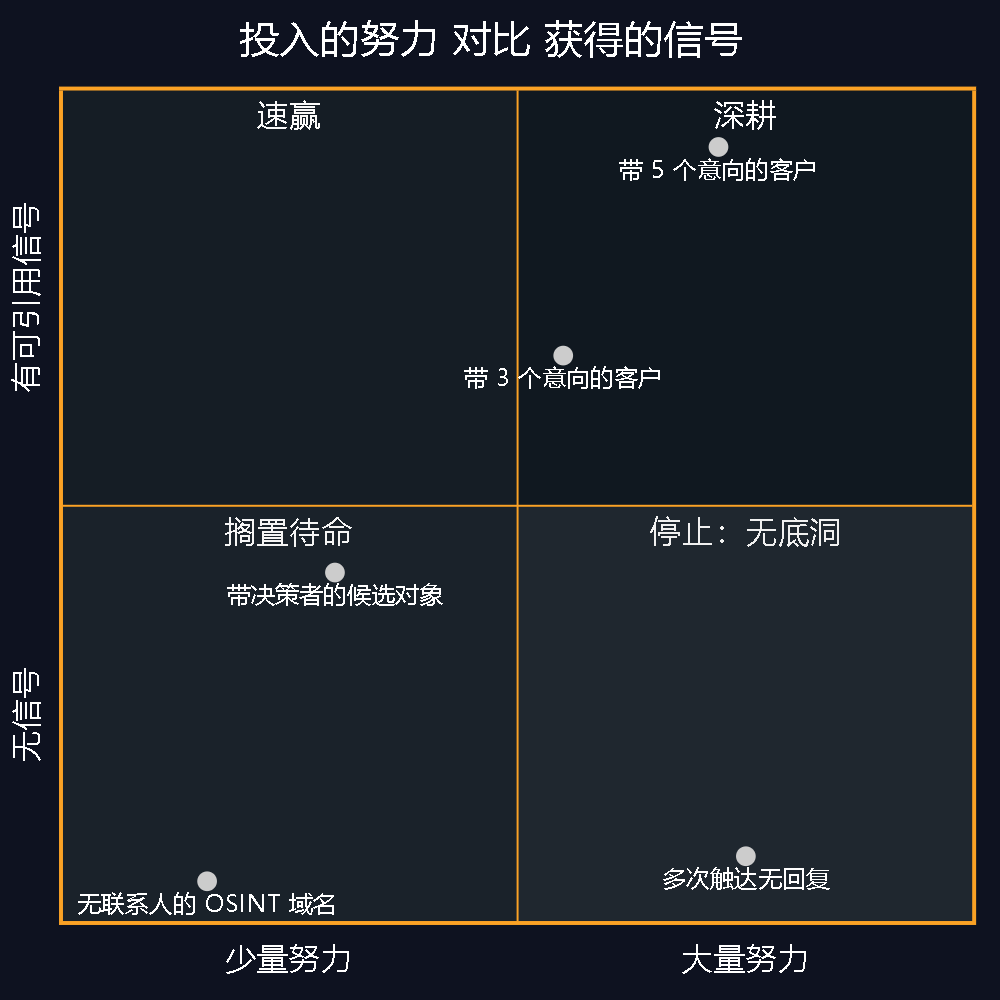 图 12 — 为我们省下最多决策的那个象限。第四象限正是测量纪律让它变得可见的：那些累积了大量努力、却零信号的客户。