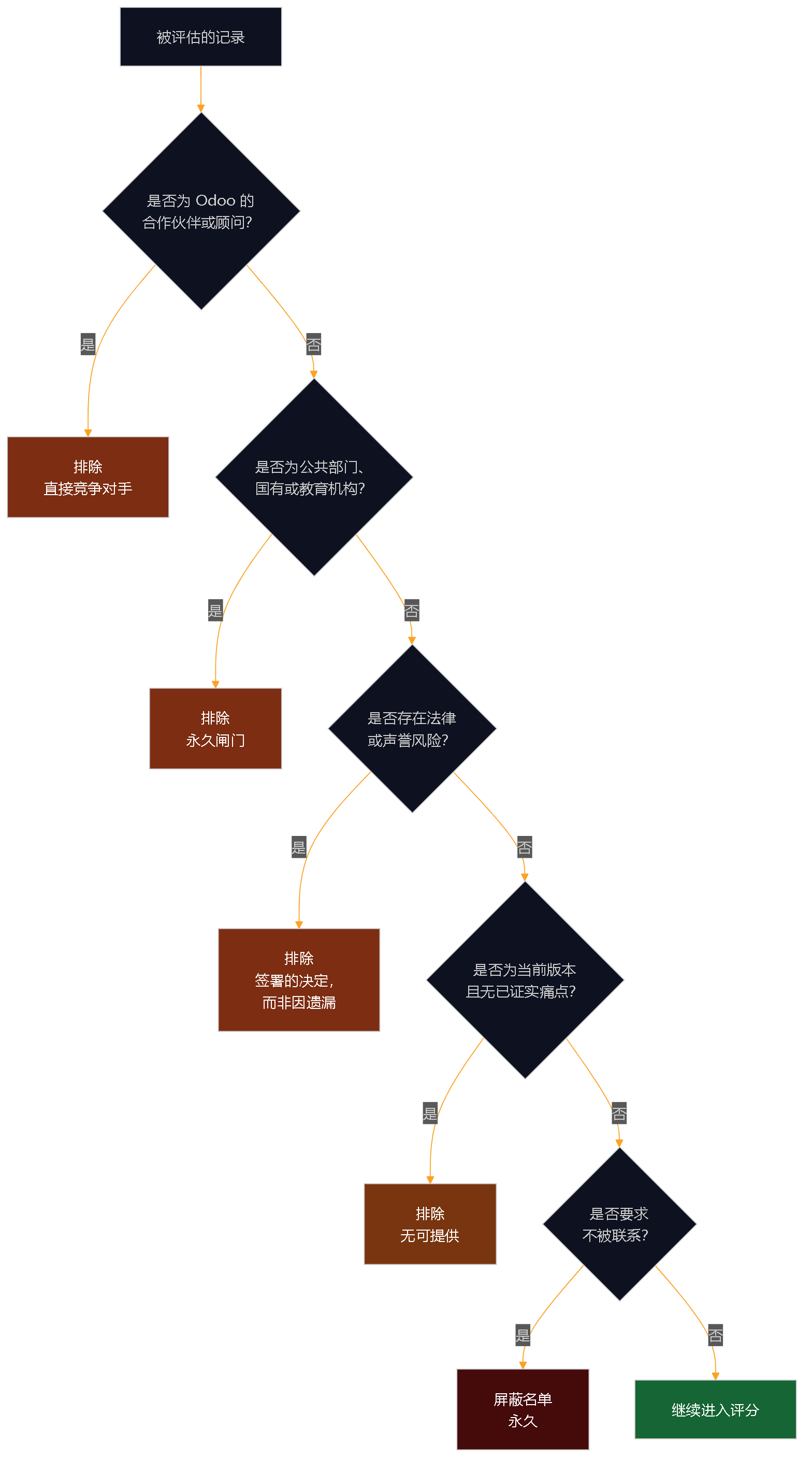 图 13 — 硬性闸门。没有一个会因为高分而破例。