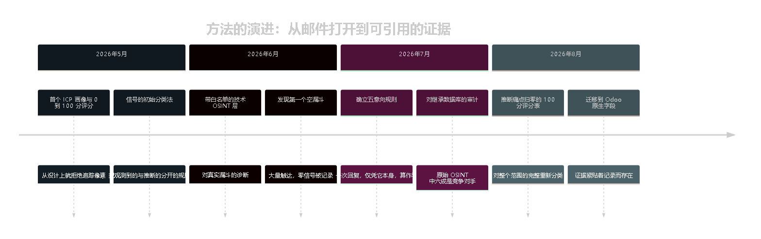 图 16 — 四个月的修正。每一个里程碑都诞生于一个被测量到的错误，而非一个想法。